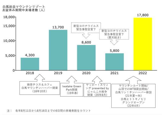 ⽩⾺岩岳マウンテンリゾート、お盆休み期間中の来場者が過去最高の17,800人を記録　コロナ禍前2019年と比較してもおよそ1.3倍に