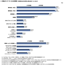 コロナ禍の行動制限緩和で「映画館」利用が大幅回復　有料動画配信の伸び率は鈍化　Amazonプライム・ビデオ利用率は伸長