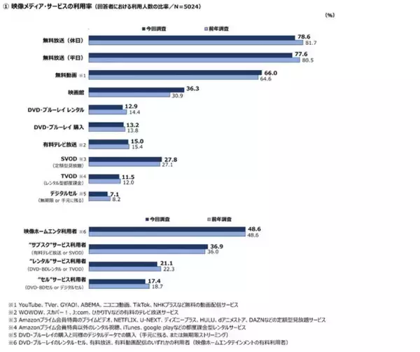 コロナ禍の行動制限緩和で「映画館」利用が大幅回復　有料動画配信の伸び率は鈍化　Amazonプライム・ビデオ利用率は伸長