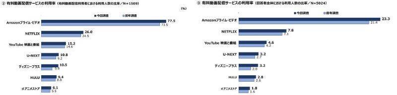 コロナ禍の行動制限緩和で「映画館」利用が大幅回復　有料動画配信の伸び率は鈍化　Amazonプライム・ビデオ利用率は伸長
