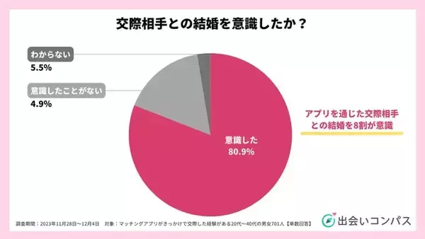 80.9%がマッチングアプリで交際した相手と「結婚を意識した」　併用婚活は「婚活パーティー」が人気