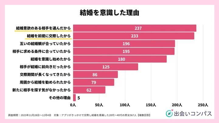 80.9%がマッチングアプリで交際した相手と「結婚を意識した」　併用婚活は「婚活パーティー」が人気