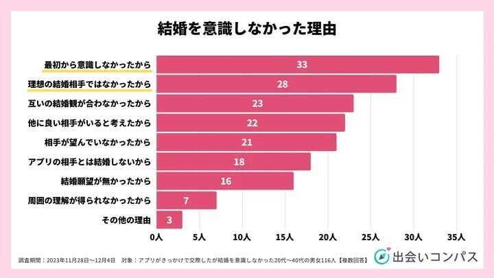 80.9%がマッチングアプリで交際した相手と「結婚を意識した」　併用婚活は「婚活パーティー」が人気