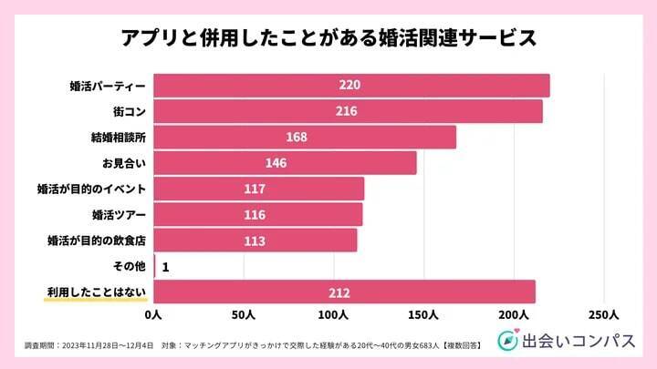 80.9%がマッチングアプリで交際した相手と「結婚を意識した」　併用婚活は「婚活パーティー」が人気