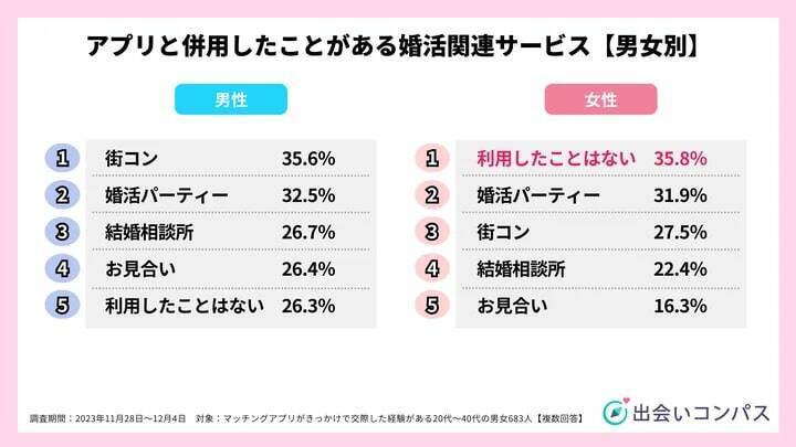 80.9%がマッチングアプリで交際した相手と「結婚を意識した」　併用婚活は「婚活パーティー」が人気