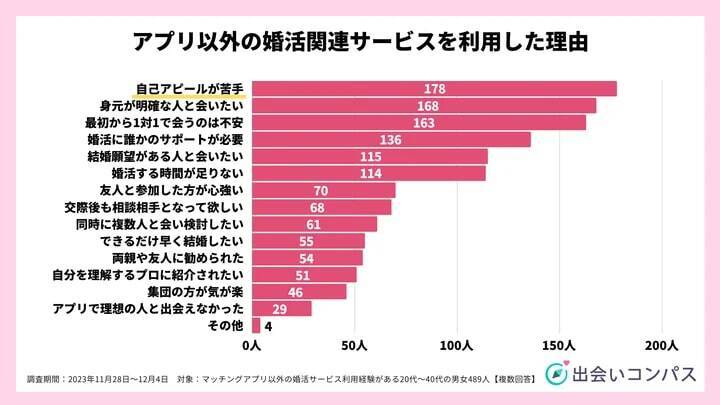 80.9%がマッチングアプリで交際した相手と「結婚を意識した」　併用婚活は「婚活パーティー」が人気