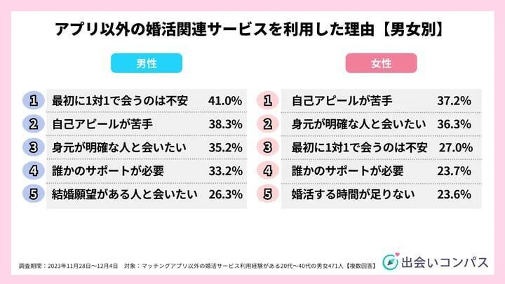 80.9%がマッチングアプリで交際した相手と「結婚を意識した」　併用婚活は「婚活パーティー」が人気