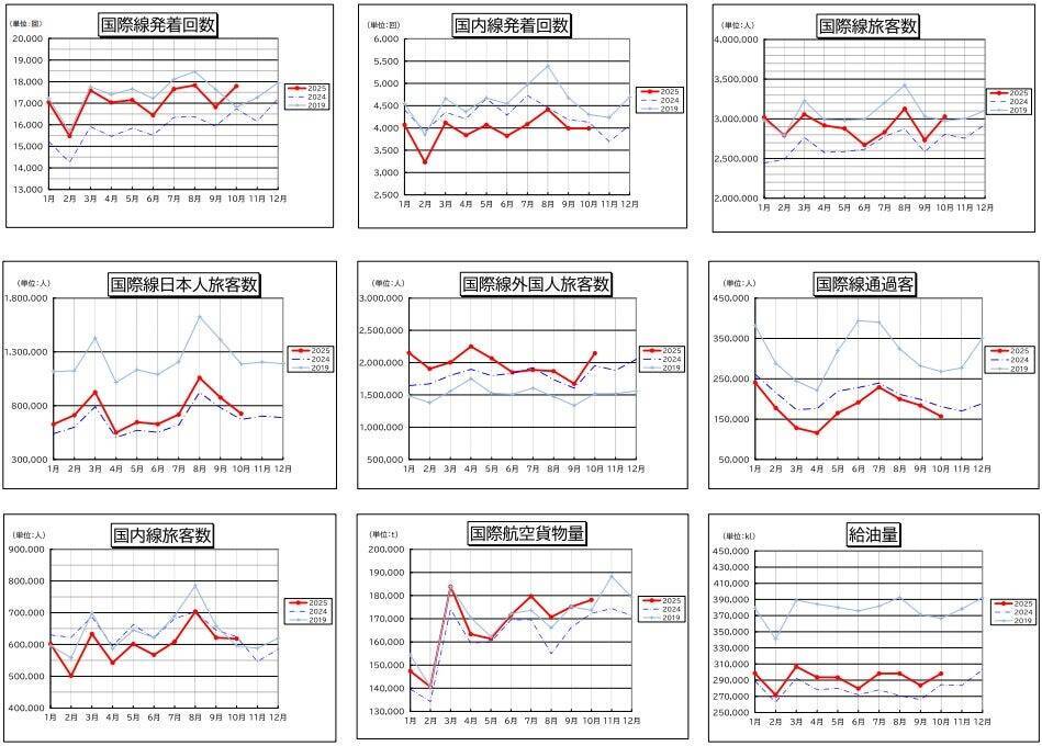 成田国際空港、国際線航空機発着回数と航空旅客数が10月として過去最高に　アジア方面の路線や訪日需要が好調に推移