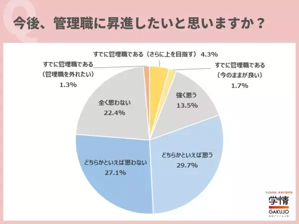 管理職への昇進、20代後半～30代転職希望者の意見割れる　理由は「年収最大化」と「責任・ストレス回避」で対立