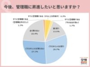 管理職への昇進、20代後半～30代転職希望者の意見割れる　理由は「年収最大化」と「責任・ストレス回避」で対立
