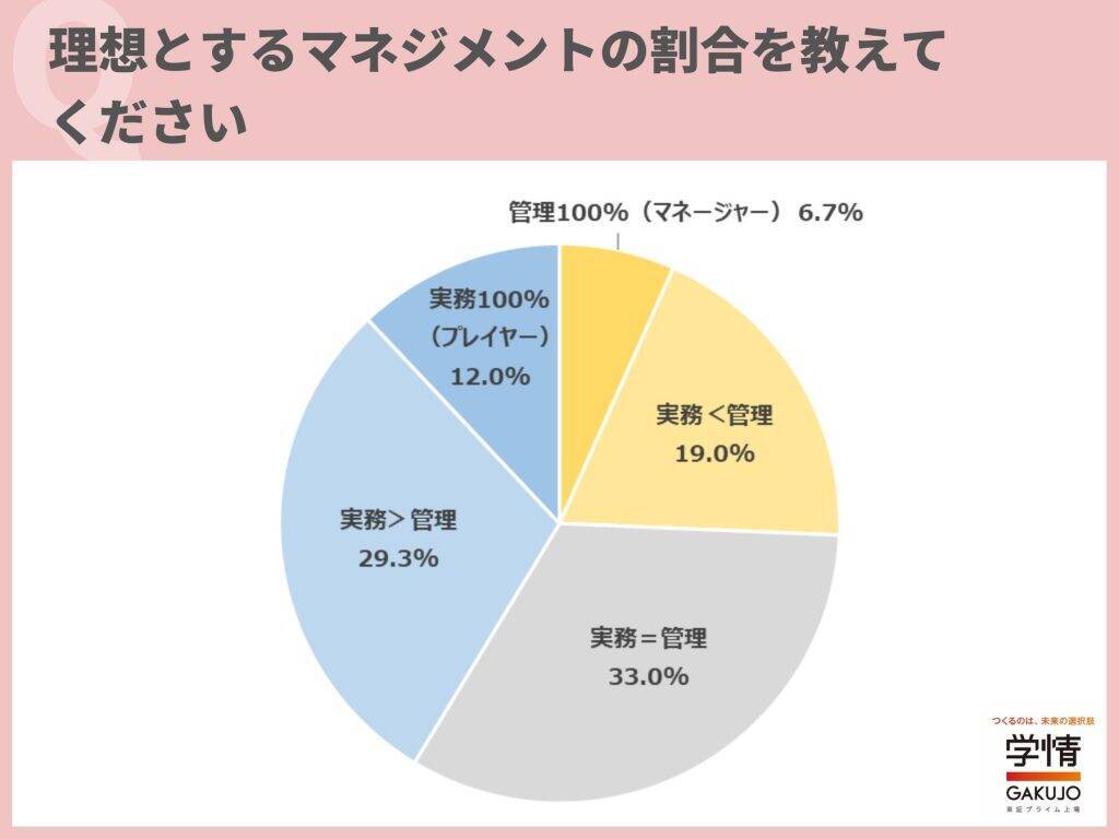 管理職への昇進、20代後半～30代転職希望者の意見割れる　理由は「年収最大化」と「責任・ストレス回避」で対立