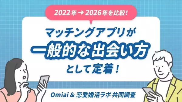 マッチングアプリは「一般的な出会い」に　周囲の反応は61.7％がポジティブ　会う前に電話する人も29.0％に増加