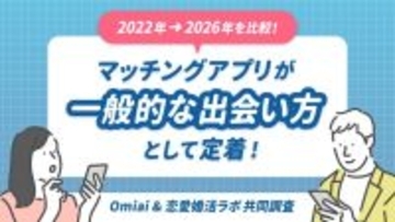 マッチングアプリは「一般的な出会い」に　周囲の反応は61.7％がポジティブ　会う前に電話する人も29.0％に増加