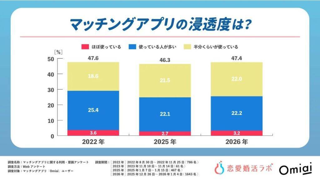 マッチングアプリは「一般的な出会い」に　周囲の反応は61.7％がポジティブ　会う前に電話する人も29.0％に増加