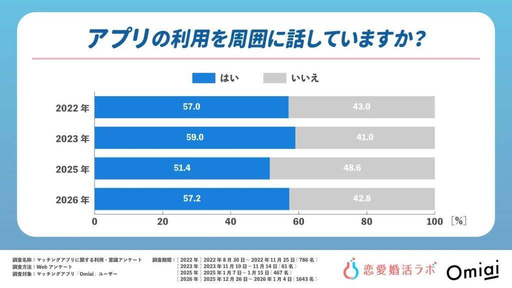 マッチングアプリは「一般的な出会い」に　周囲の反応は61.7％がポジティブ　会う前に電話する人も29.0％に増加
