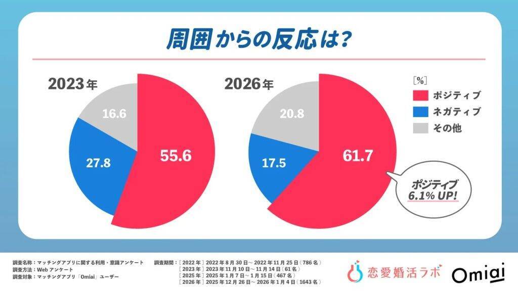 マッチングアプリは「一般的な出会い」に　周囲の反応は61.7％がポジティブ　会う前に電話する人も29.0％に増加