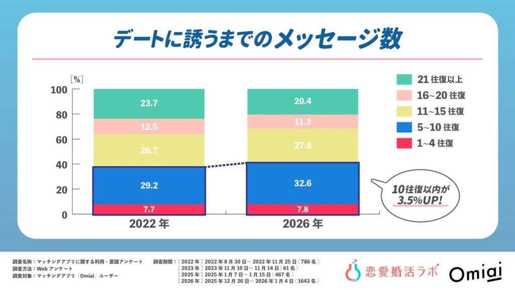 マッチングアプリは「一般的な出会い」に　周囲の反応は61.7％がポジティブ　会う前に電話する人も29.0％に増加