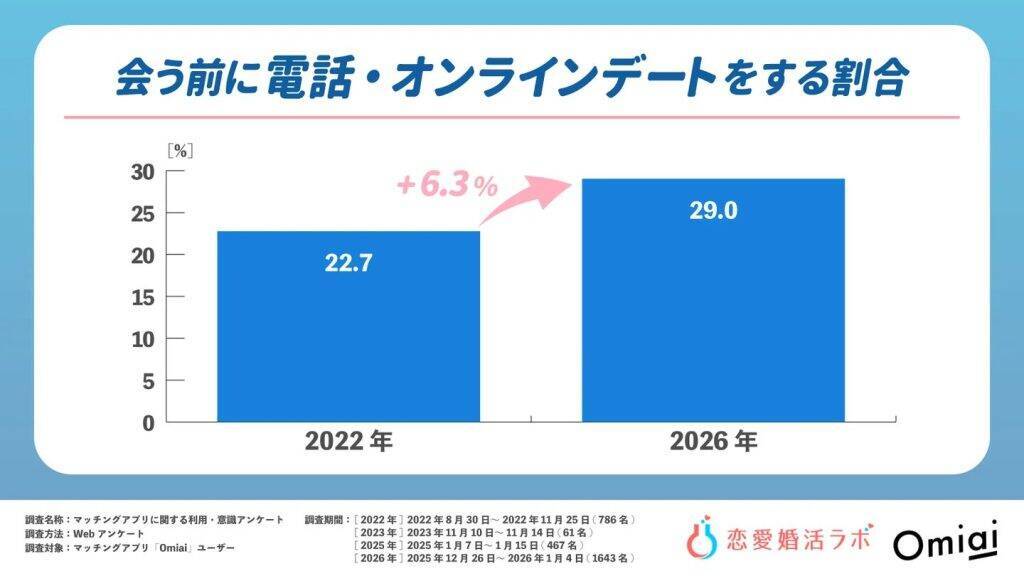 マッチングアプリは「一般的な出会い」に　周囲の反応は61.7％がポジティブ　会う前に電話する人も29.0％に増加