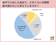4月入社の新入社員の約半数が「すでに退職・転職を検討」　理由は「仕事内容が自分に合わない、やりがいを感じない」が6割以上