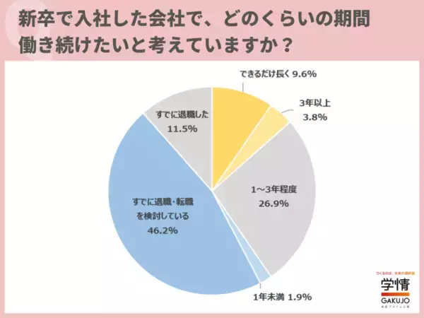 4月入社の新入社員の約半数が「すでに退職・転職を検討」　　理由は「仕事内容が自分に合わない、やりがいを感じない」が6割以上