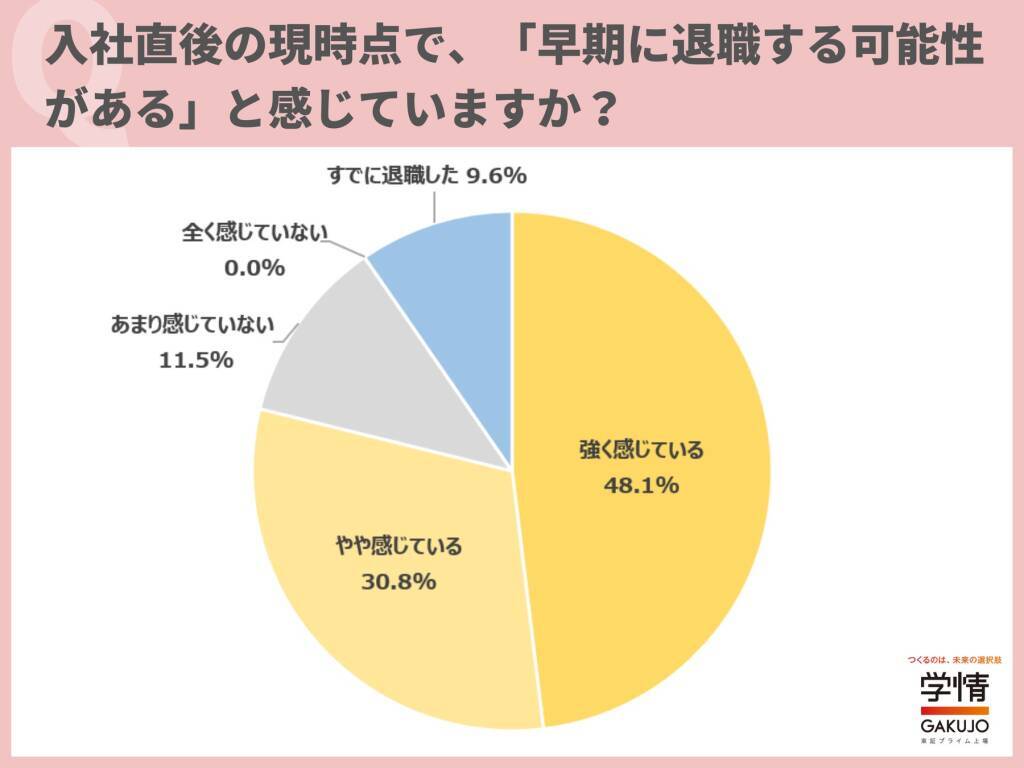 4月入社の新入社員の約半数が「すでに退職・転職を検討」　　理由は「仕事内容が自分に合わない、やりがいを感じない」が6割以上