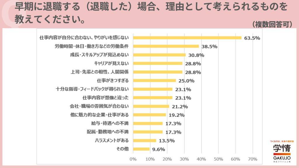 4月入社の新入社員の約半数が「すでに退職・転職を検討」　　理由は「仕事内容が自分に合わない、やりがいを感じない」が6割以上