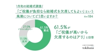 20〜40代の6割、「ご祝儀が負担なら結婚式欠席はアリ」と回答　約半数は「参加しなければならない」というプレッシャーを感じた経験あり
