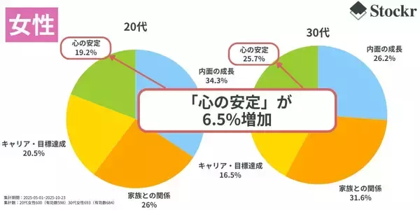 若手世代の「理想の自分」、30代は男女ともに「家族との関係」重視がトップ　ライフステージの変化で価値観もシフト