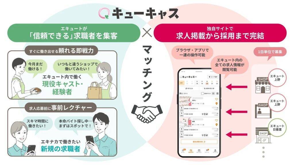 エキュート、新スポットワークサービス「キューキャス」の実証実験を開始　上野駅と日暮里駅で人材確保モデルを検証