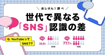 10代の約8割が「YouTubeはSNS」と認識　世代によって「SNS」の認識に差があることが明らかに