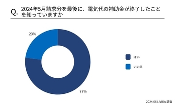 電気代の補助金終了、認知度は77％　7月からの大手電力会社の値上げに「冷房器具などの節約」を心がけたい人が9割以上