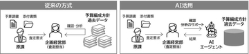 品川区、WiseVineと生成AI活用の予算編成・行政評価の実証実験を開始へ　過去データ分析で客観性と透明性向上を検証