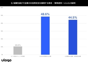 転職における企業のAI環境、AI習熟度の高い人材の48.6%が重視　面接官のAI理解不足が優秀人材を逃すリスクも