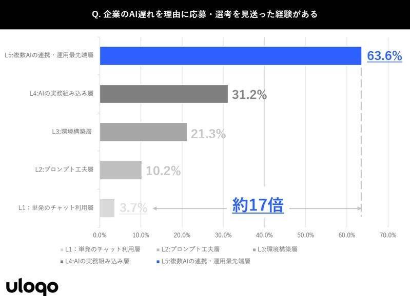 転職における企業のAI環境、AI習熟度の高い人材の48.6%が重視　面接官のAI理解不足が優秀人材を逃すリスクも