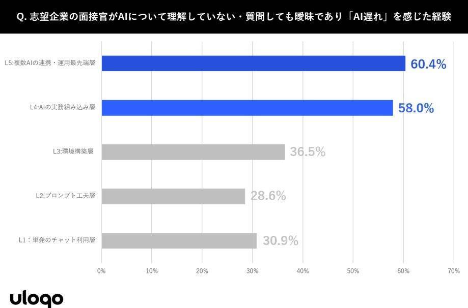 転職における企業のAI環境、AI習熟度の高い人材の48.6%が重視　面接官のAI理解不足が優秀人材を逃すリスクも