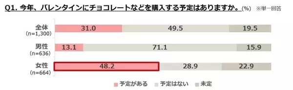 バレンタイン、チョコ等の購入予定がある女性は5割弱　4割弱が「バレンタインの贈り物」にプレッシャーあり