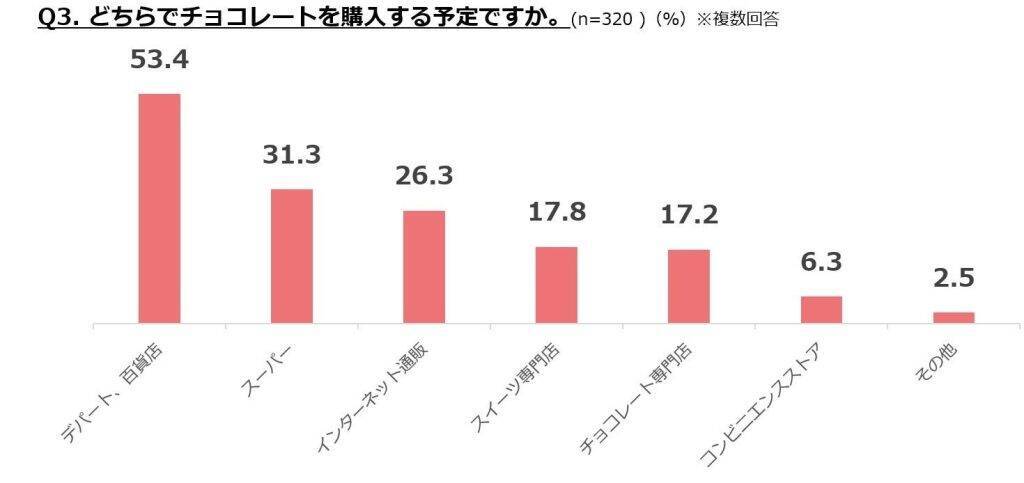 バレンタイン、チョコ等の購入予定がある女性は5割弱　4割弱が「バレンタインの贈り物」にプレッシャーあり