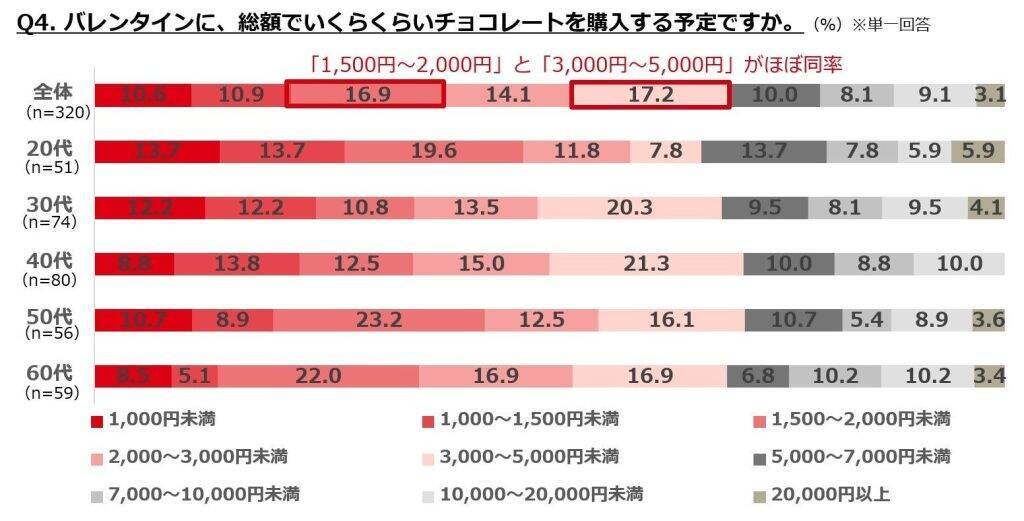 バレンタイン、チョコ等の購入予定がある女性は5割弱　4割弱が「バレンタインの贈り物」にプレッシャーあり