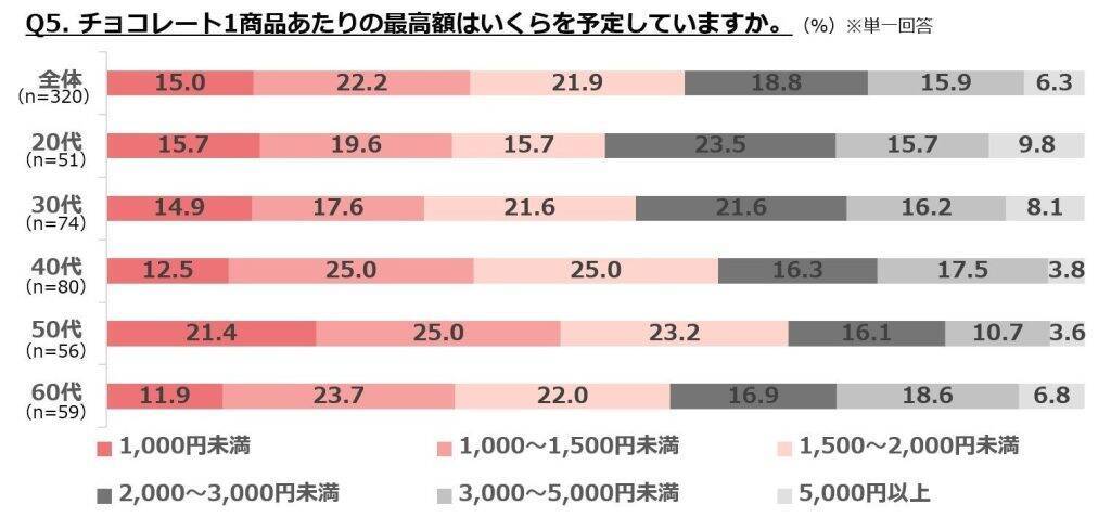 バレンタイン、チョコ等の購入予定がある女性は5割弱　4割弱が「バレンタインの贈り物」にプレッシャーあり