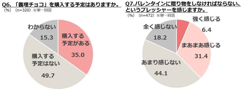 バレンタイン、チョコ等の購入予定がある女性は5割弱　4割弱が「バレンタインの贈り物」にプレッシャーあり