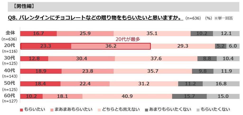 バレンタイン、チョコ等の購入予定がある女性は5割弱　4割弱が「バレンタインの贈り物」にプレッシャーあり