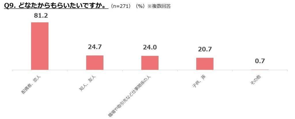 バレンタイン、チョコ等の購入予定がある女性は5割弱　4割弱が「バレンタインの贈り物」にプレッシャーあり