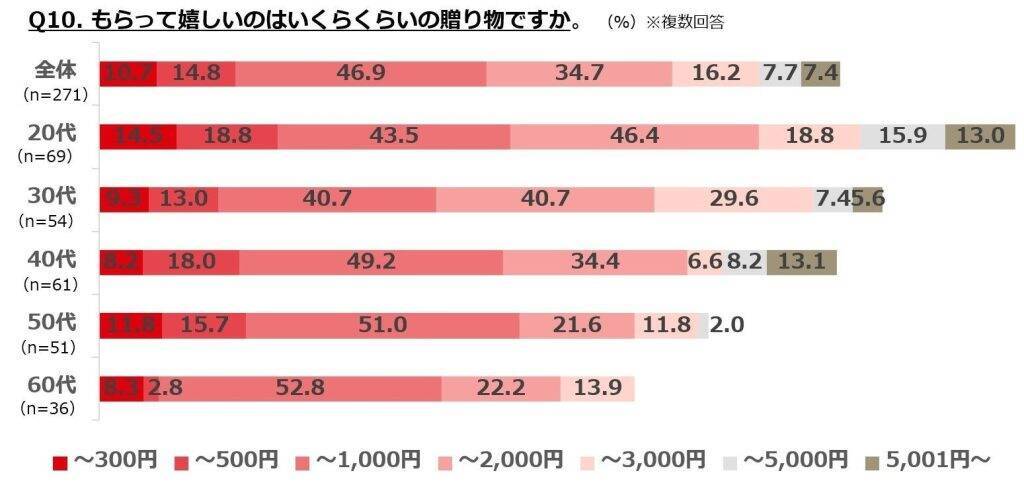 バレンタイン、チョコ等の購入予定がある女性は5割弱　4割弱が「バレンタインの贈り物」にプレッシャーあり