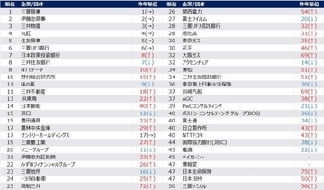 27卒・旧帝大早慶層の就職人気ランキング、上位5社を総合商社が完全独占　 シビアな企業選びが浮き彫りに