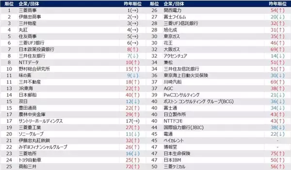 27卒・旧帝大早慶層の就職人気ランキング、上位5社を総合商社が完全独占　 シビアな企業選びが浮き彫りに