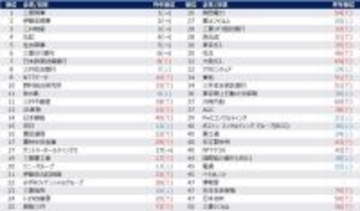 27卒・旧帝大早慶層の就職人気ランキング、上位5社を総合商社が完全独占　 シビアな企業選びが浮き彫りに