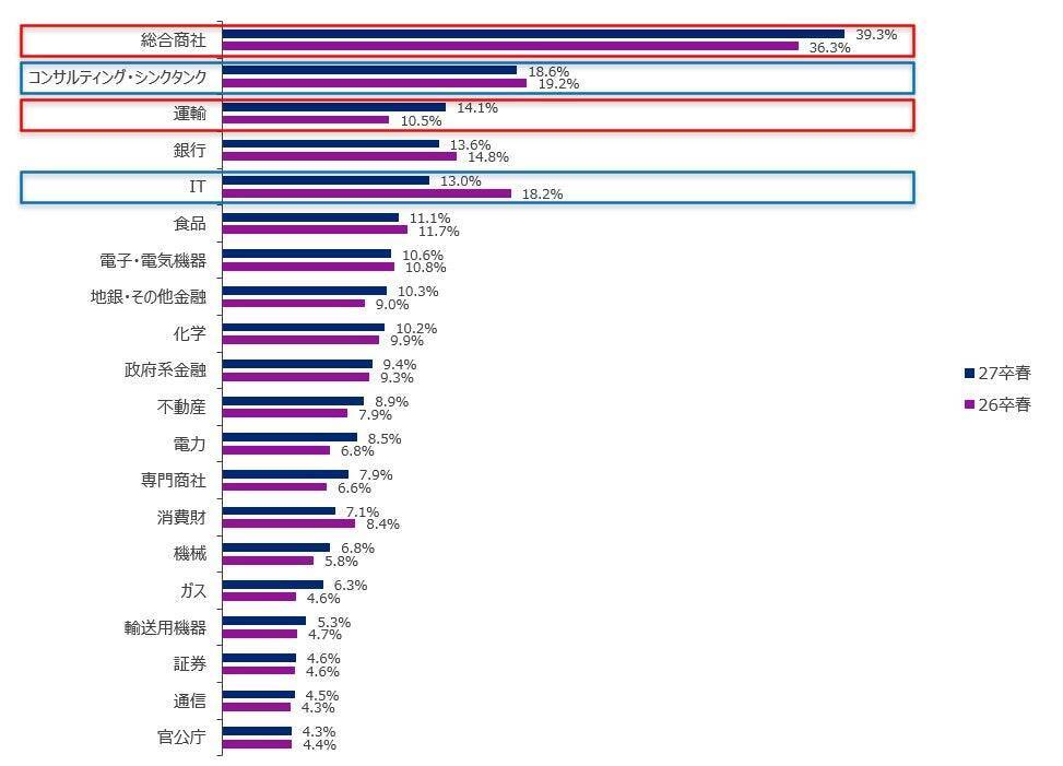 27卒・旧帝大早慶層の就職人気ランキング、上位5社を総合商社が完全独占　 シビアな企業選びが浮き彫りに