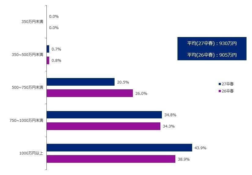 27卒・旧帝大早慶層の就職人気ランキング、上位5社を総合商社が完全独占　 シビアな企業選びが浮き彫りに