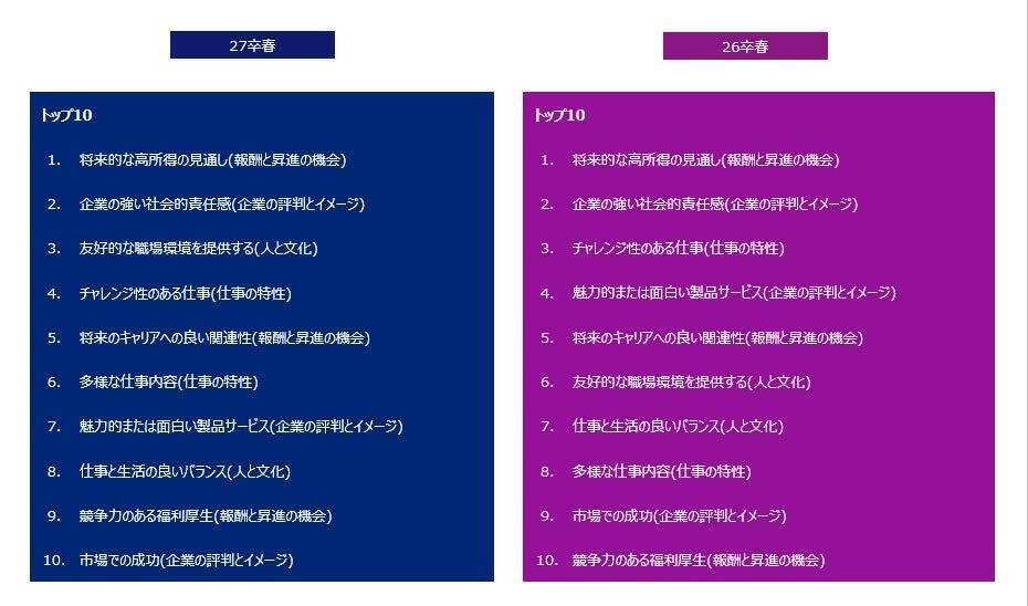 27卒・旧帝大早慶層の就職人気ランキング、上位5社を総合商社が完全独占　 シビアな企業選びが浮き彫りに