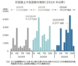 飲食料品値上げ、8月は2,311品目で前年比8割増　9月は4,531品目と約3年ぶり高水準へ